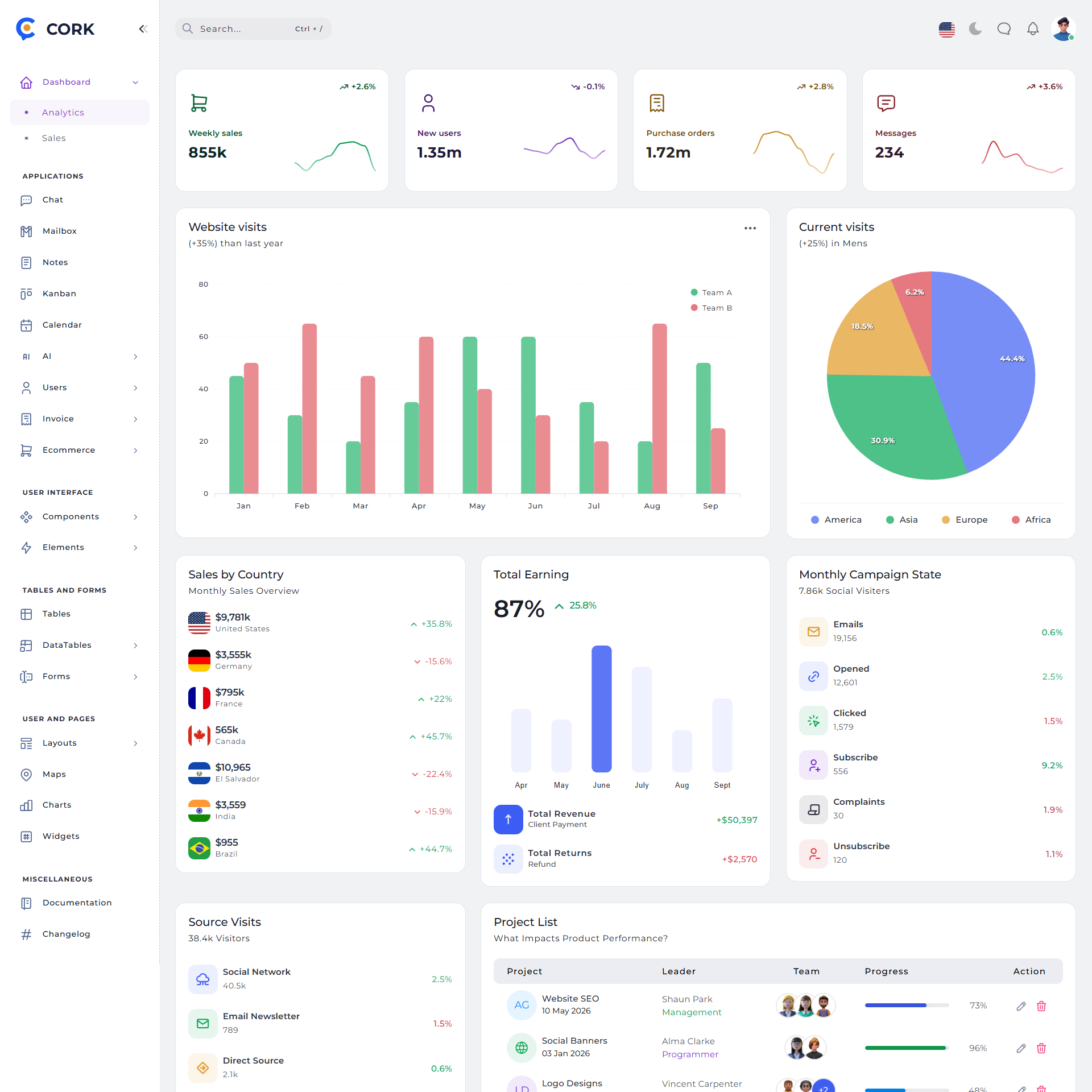 Dashboard da tixeasy